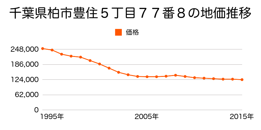 千葉県柏市豊住５丁目７７番３２の地価推移のグラフ