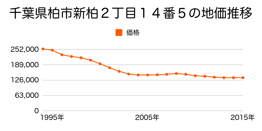 千葉県柏市新柏２丁目１４番５の地価推移のグラフ
