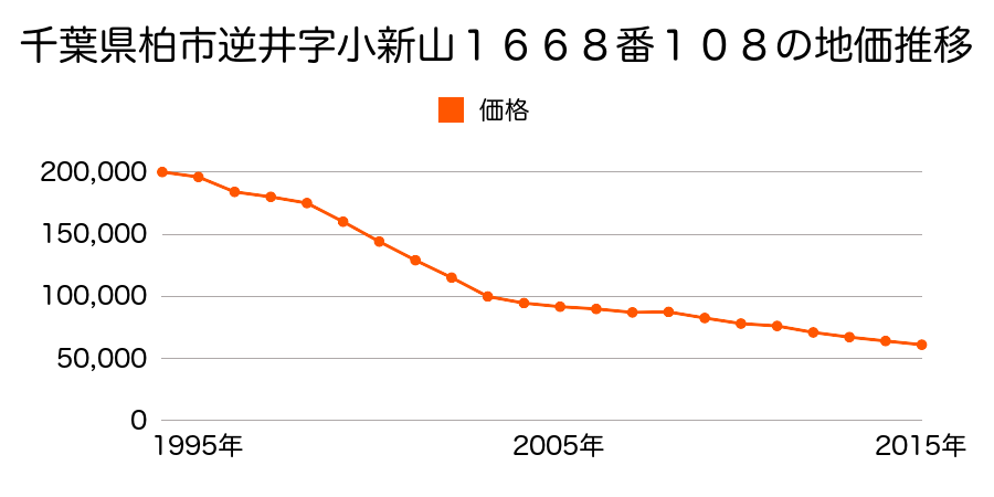 千葉県柏市新逆井１丁目１６６８番４０の地価推移のグラフ