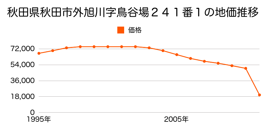 秋田県秋田市仁井田福島１丁目１２９番３の地価推移のグラフ