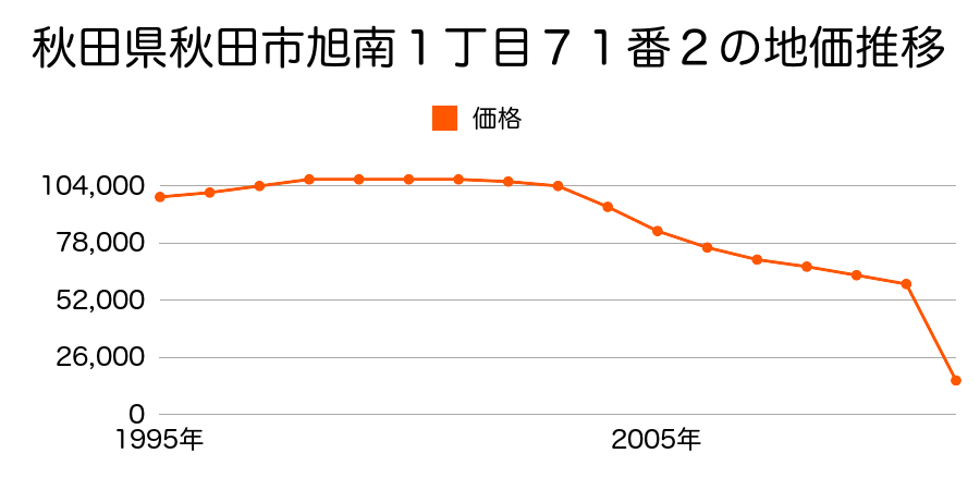 秋田県秋田市下北手柳館字前田面１２１番４の地価推移のグラフ