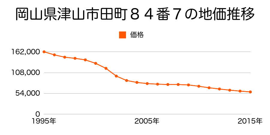岡山県津山市田町８４番７の地価推移のグラフ