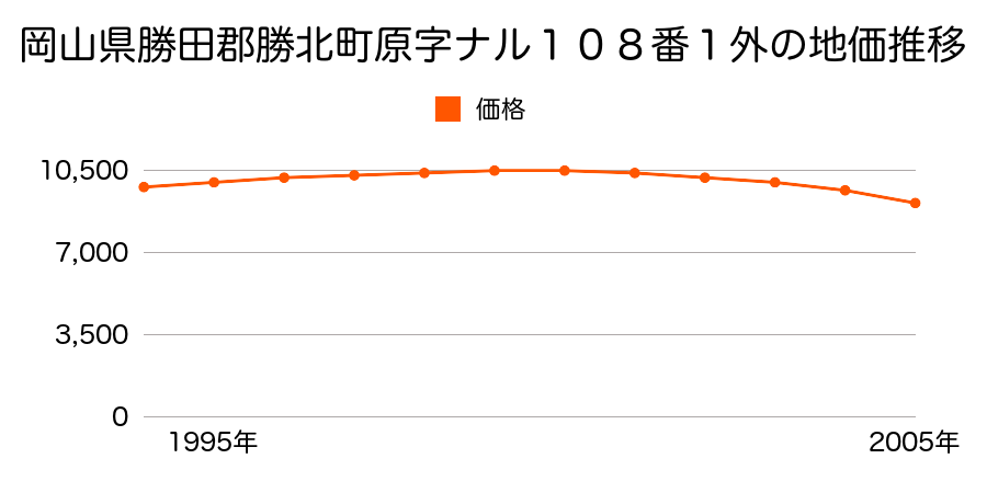 岡山県勝田郡勝北町原字ナル１０８番１外の地価推移のグラフ