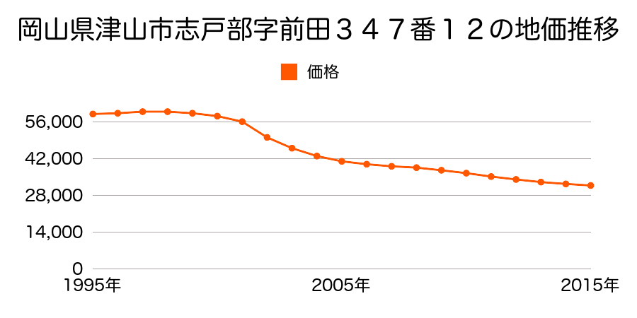 岡山県津山市志戸部字前田３４７番１２の地価推移のグラフ