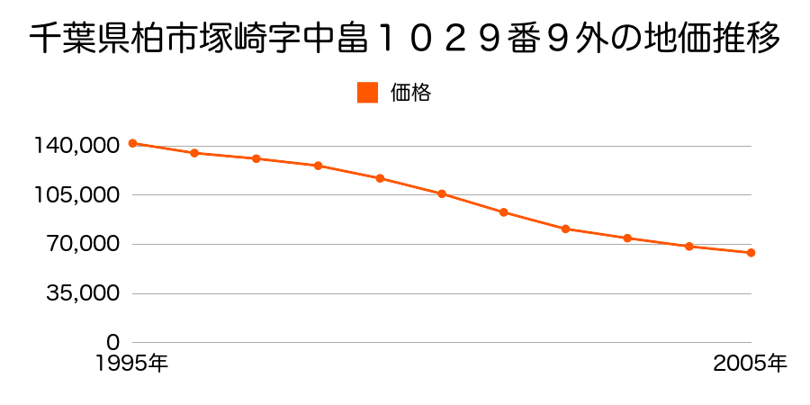 千葉県柏市塚崎字中畠１０２９番９外の地価推移のグラフ