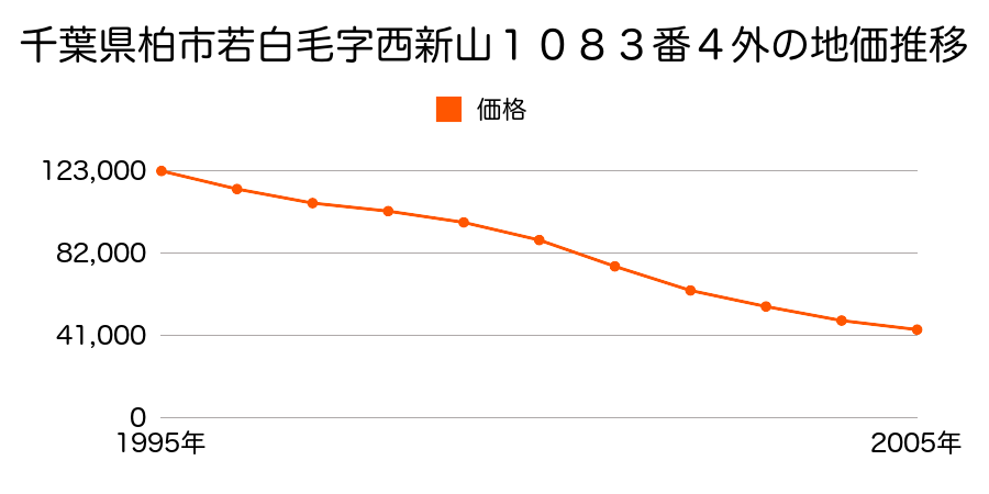 千葉県柏市若白毛字西新山１０８３番４外の地価推移のグラフ