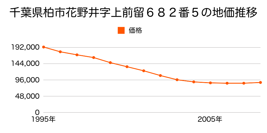千葉県柏市花野井字上前留６８２番５の地価推移のグラフ