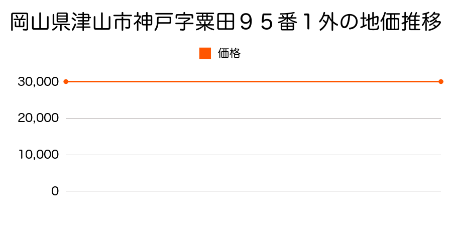 岡山県津山市神戸字粟田９５番１外の地価推移のグラフ
