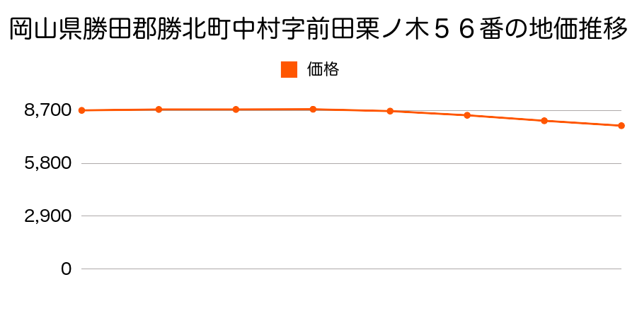 岡山県勝田郡勝北町中村字前田字栗ノ木５６番の地価推移のグラフ