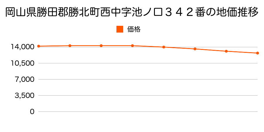 岡山県勝田郡勝北町西中字池ノ口３４２番の地価推移のグラフ