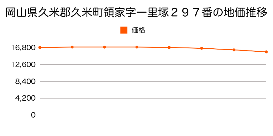 岡山県久米郡久米町領家字一里塚２９７番の地価推移のグラフ