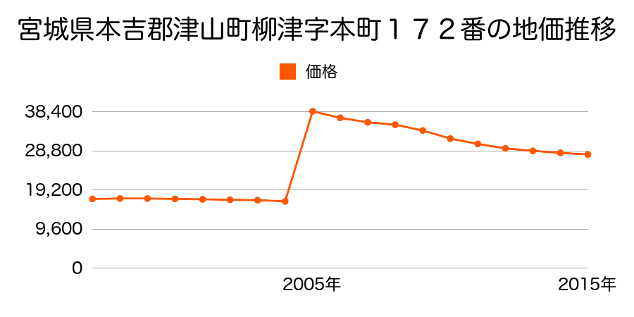 岡山県津山市林田字ククタ２３７番１７の地価推移のグラフ