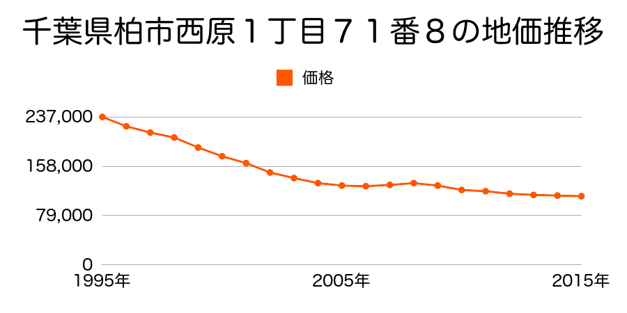 千葉県柏市西原１丁目７１番８の地価推移のグラフ