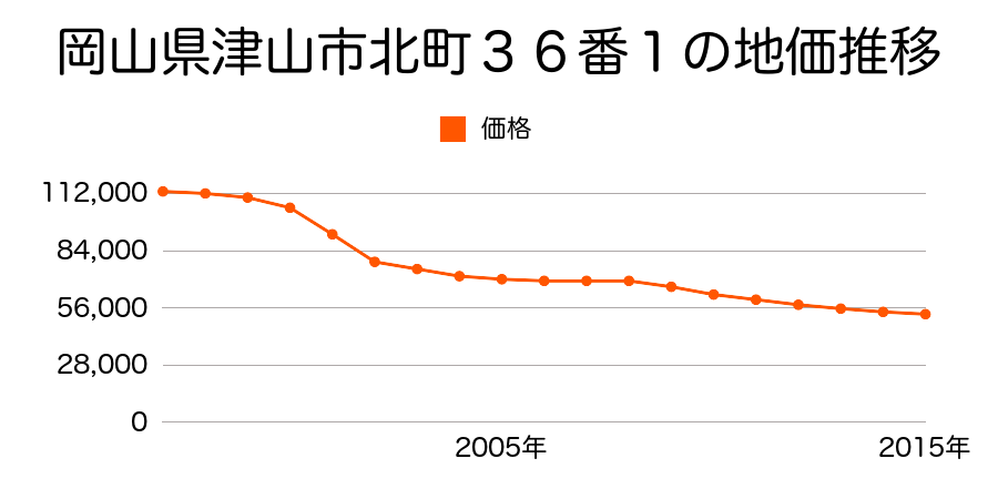 岡山県津山市北町３５番３の地価推移のグラフ