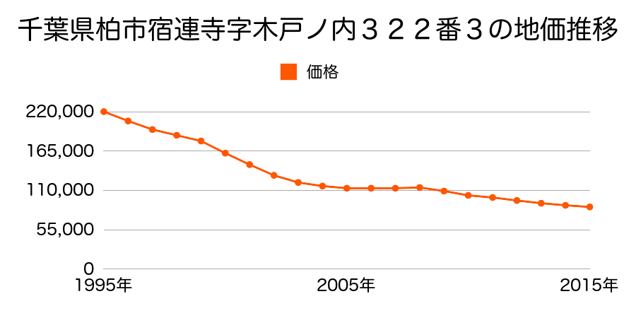 千葉県柏市宿連寺字天王前３９４番２１の地価推移のグラフ