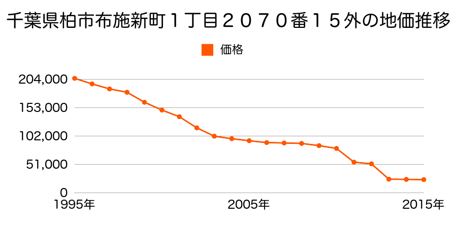 千葉県柏市藤ケ谷新田字宮後１１８番９の地価推移のグラフ