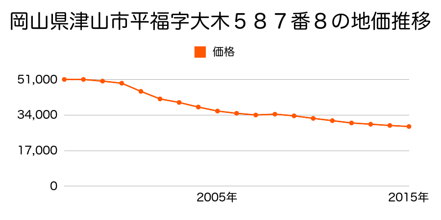 岡山県津山市平福字河原４４１番６外の地価推移のグラフ