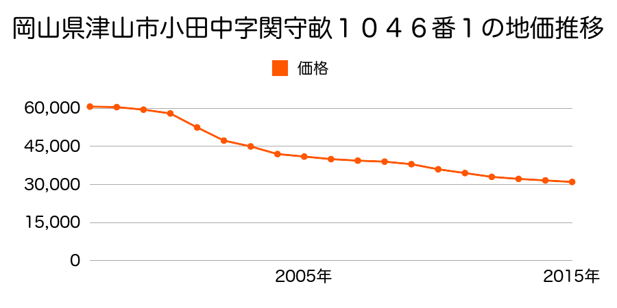 岡山県津山市小田中字戌亥峪９４２番１２の地価推移のグラフ