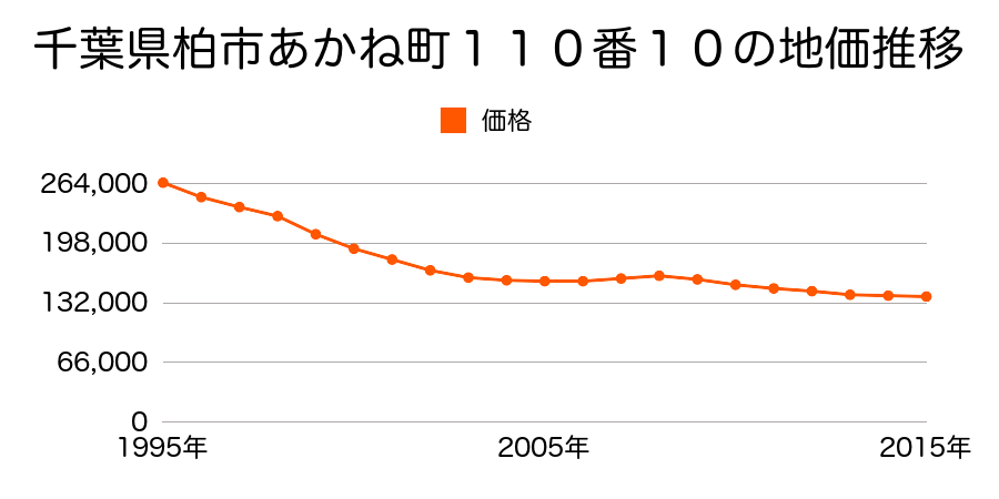 千葉県柏市あかね町１１０番１０の地価推移のグラフ