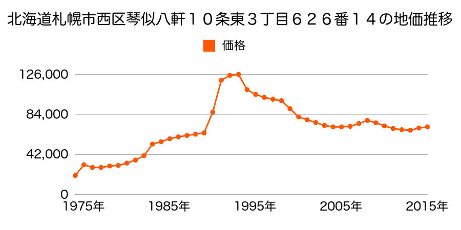 北海道札幌市西区八軒７条東４丁目６３３番４３の地価推移のグラフ