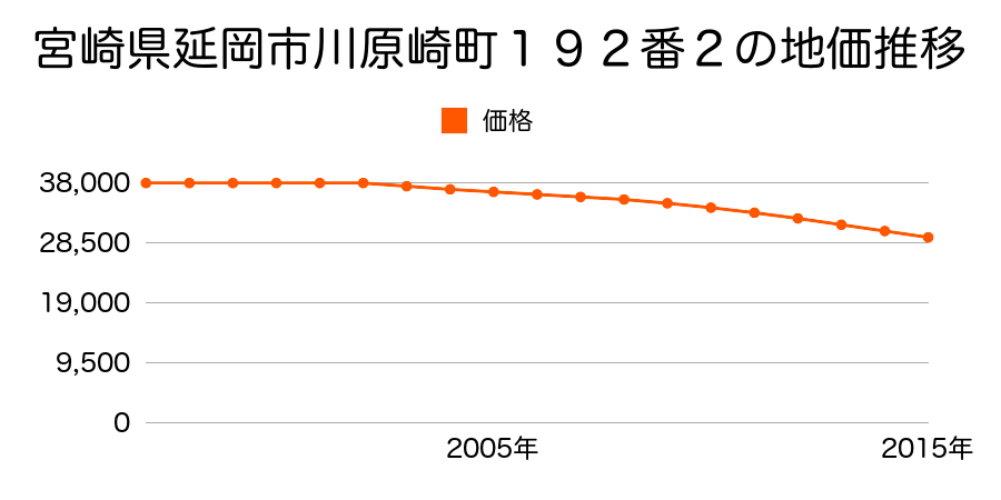 宮崎県延岡市川原崎町１９２番２の地価推移のグラフ