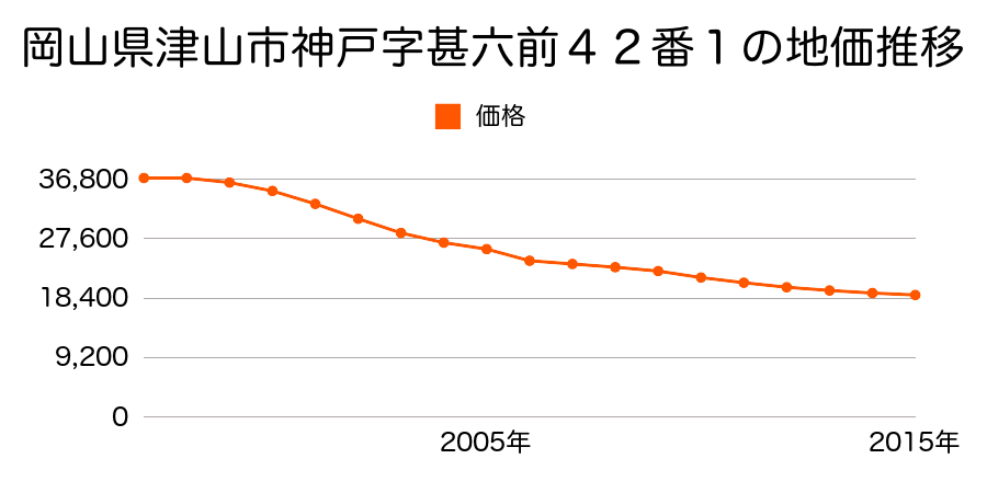 岡山県津山市神戸字甚六前４２番１の地価推移のグラフ