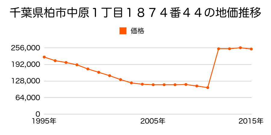 千葉県柏市千代田１丁目１５４５番１４の地価推移のグラフ