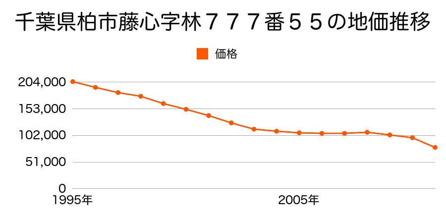 千葉県柏市藤心字葉貫台９３２番４４の地価推移のグラフ