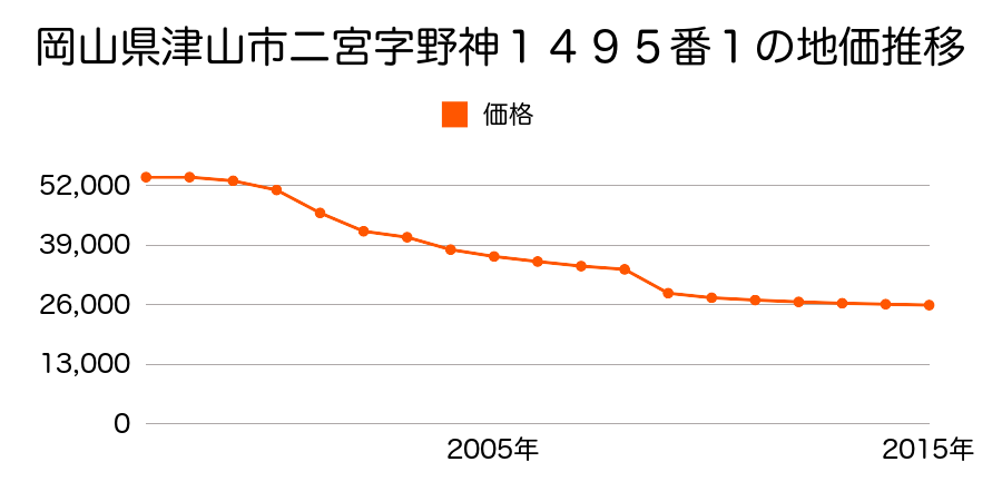 岡山県津山市国分寺字五反田１２６番７外の地価推移のグラフ