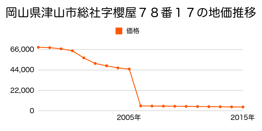 岡山県津山市中北上字楽万４２２番５の地価推移のグラフ