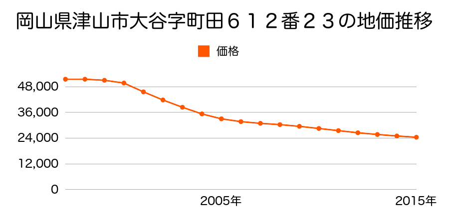 岡山県津山市大谷字町田６１２番２３の地価推移のグラフ