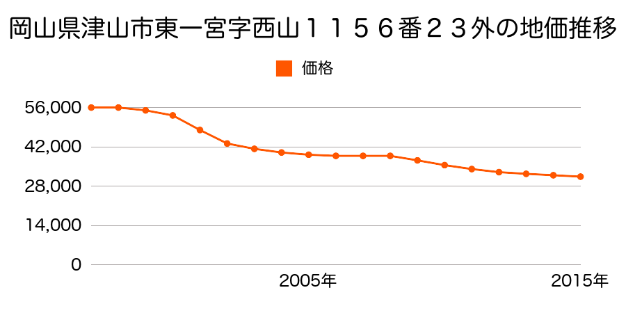 岡山県津山市東一宮字西山１１５６番２３外の地価推移のグラフ