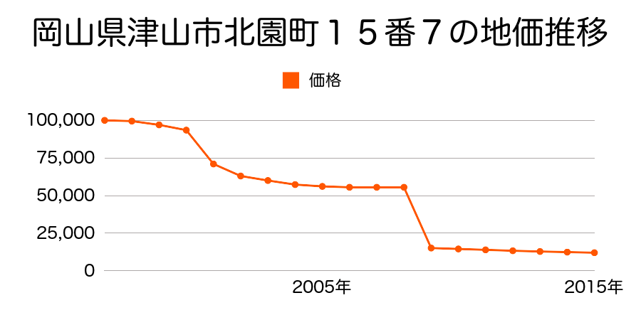 岡山県津山市加茂町小中原字丸町１１１番６の地価推移のグラフ