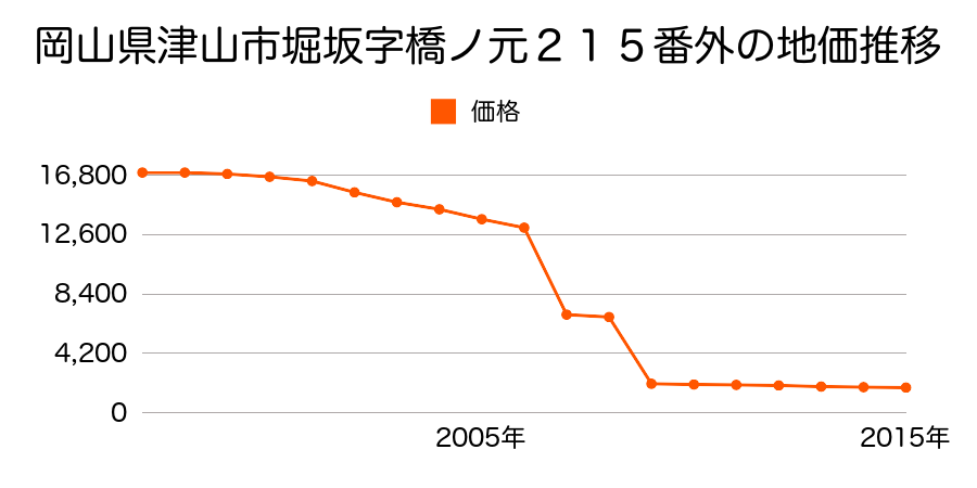 岡山県津山市阿波字宮ノ北１７６７番の地価推移のグラフ