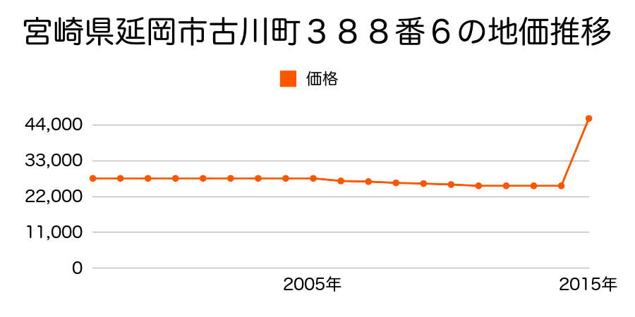 宮崎県延岡市岡富町６３番の地価推移のグラフ