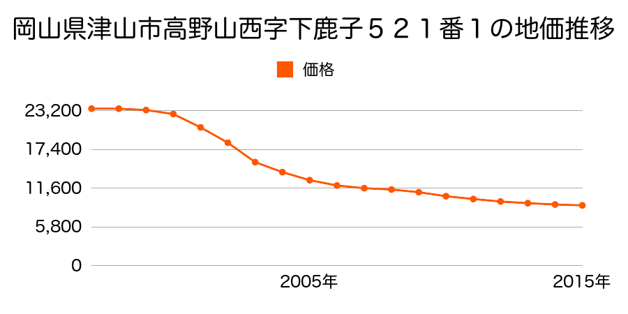 岡山県津山市高野山西字下鹿子５２１番１の地価推移のグラフ