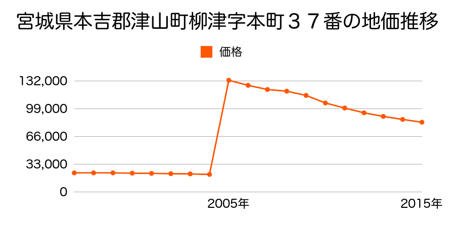 岡山県津山市大手町９番９の地価推移のグラフ