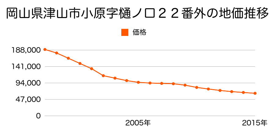 岡山県津山市小原字樋ノ口２２番外の地価推移のグラフ