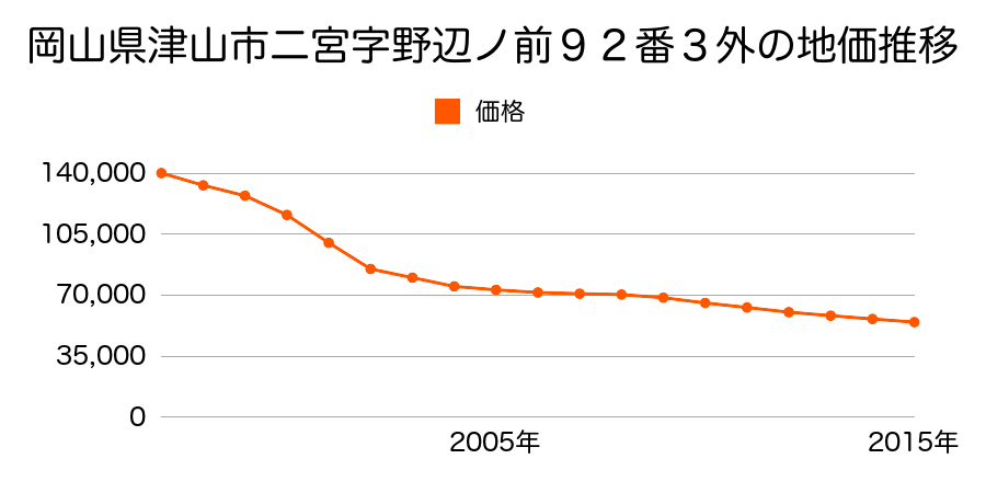 岡山県津山市院庄字火ノ口９４０番５の地価推移のグラフ
