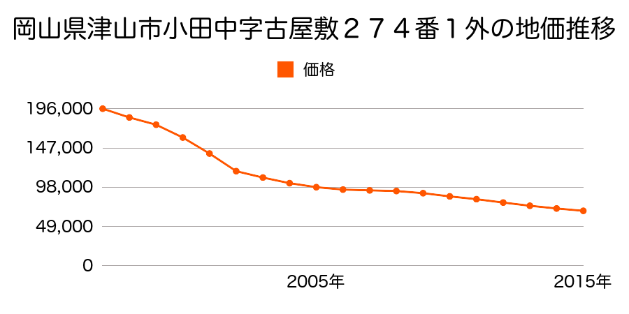 岡山県津山市川崎字小代１６１番外の地価推移のグラフ