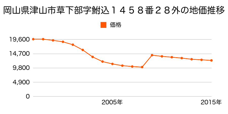 岡山県津山市院庄字沢１０８９番１外の地価推移のグラフ