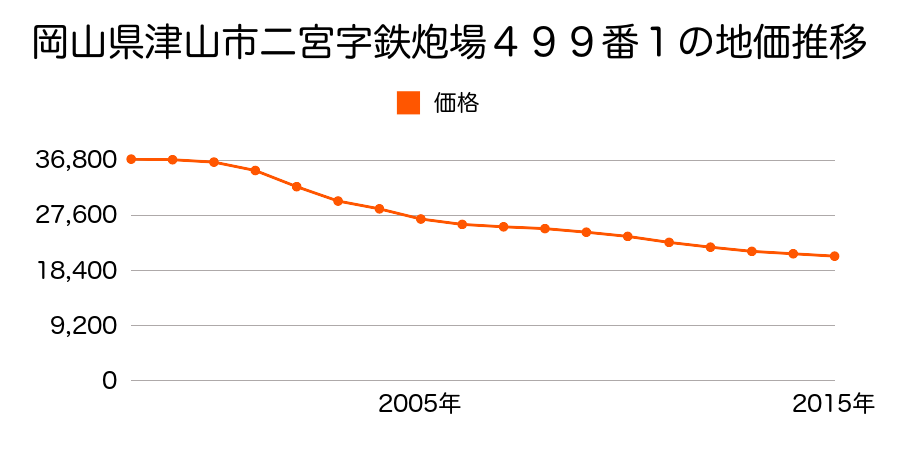 岡山県津山市二宮字鉄炮場４９９番１の地価推移のグラフ