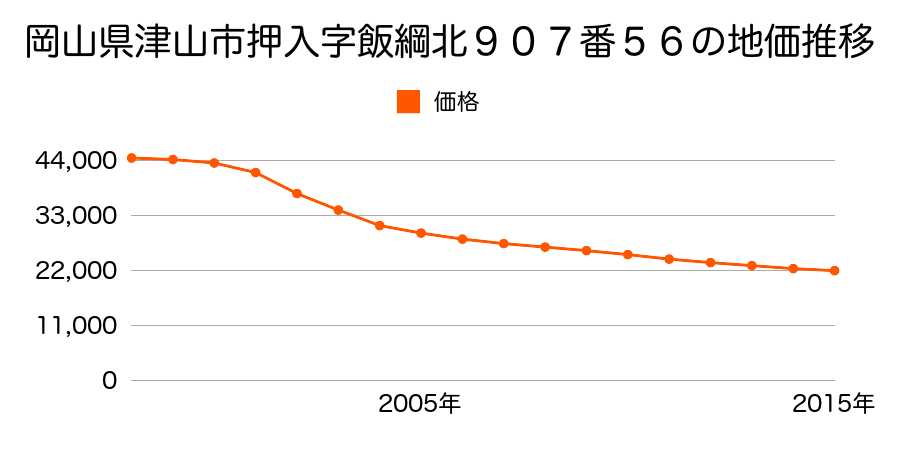 岡山県津山市押入字飯綱北９０７番５６の地価推移のグラフ