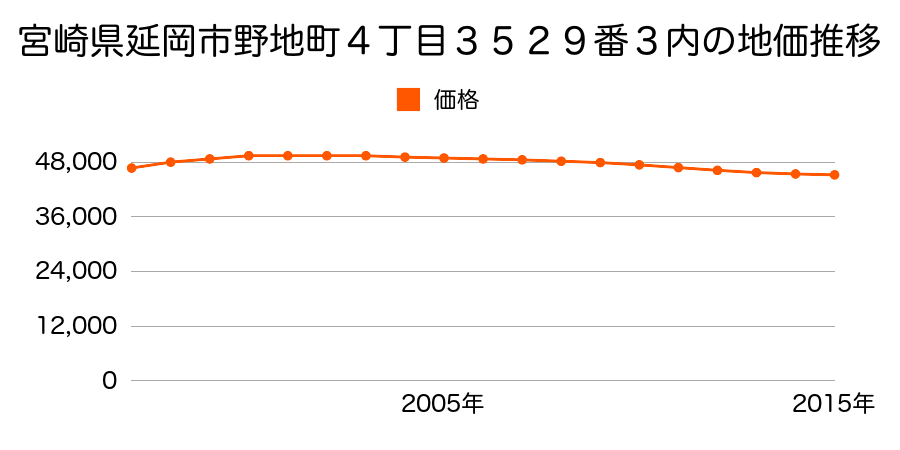 宮崎県延岡市野地町４丁目３５２９番３内の地価推移のグラフ