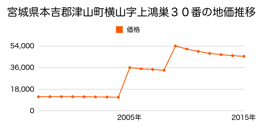 岡山県津山市小原１２６番１５の地価推移のグラフ