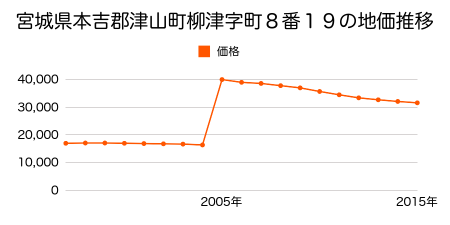 岡山県津山市上之町６６番１の地価推移のグラフ