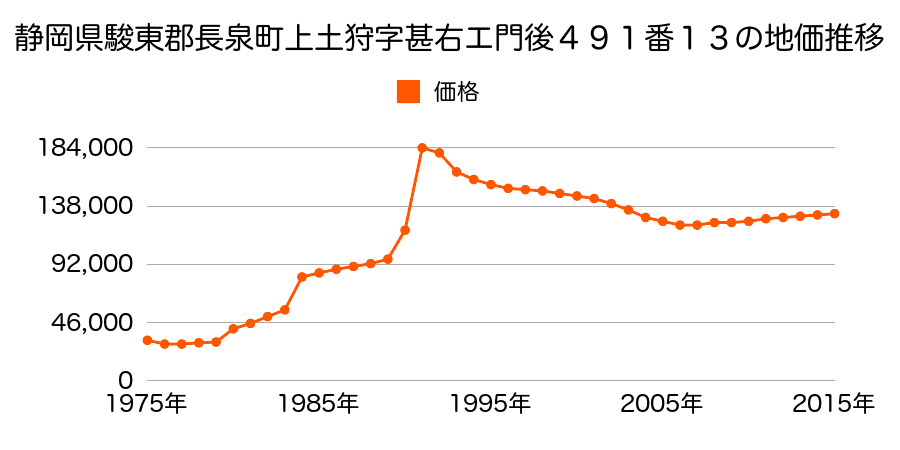 静岡県駿東郡長泉町下土狩字大土手８４０番２６の地価推移のグラフ