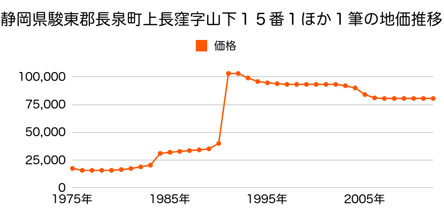 静岡県駿東郡長泉町下長窪字上野１０２６番１２の地価推移のグラフ