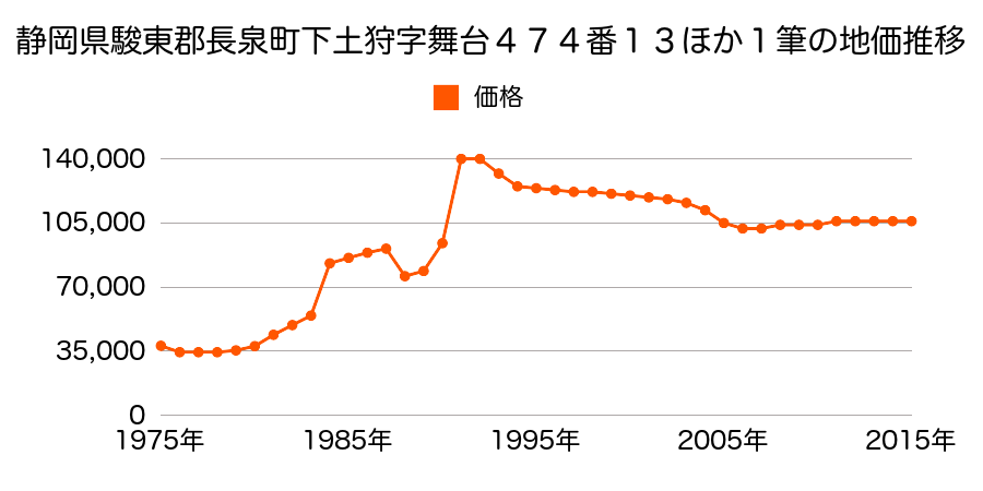 静岡県駿東郡長泉町下長窪字荻素５３８番１７の地価推移のグラフ