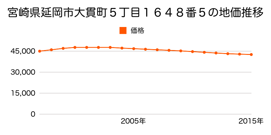 宮崎県延岡市大貫町５丁目１６４８番５の地価推移のグラフ